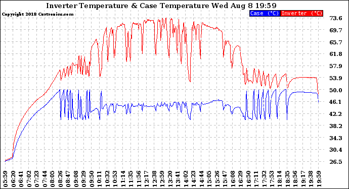 Solar PV/Inverter Performance Inverter Operating Temperature