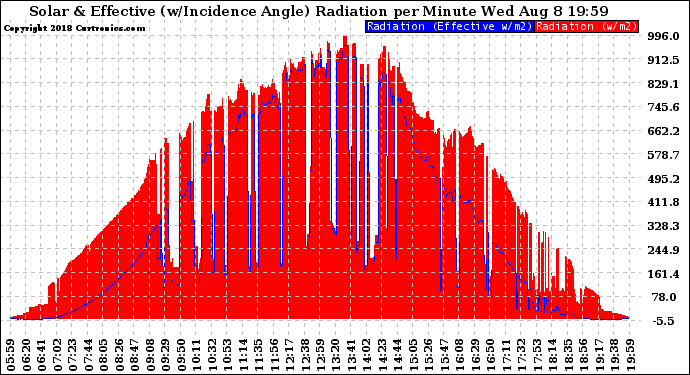 Solar PV/Inverter Performance Solar Radiation & Effective Solar Radiation per Minute