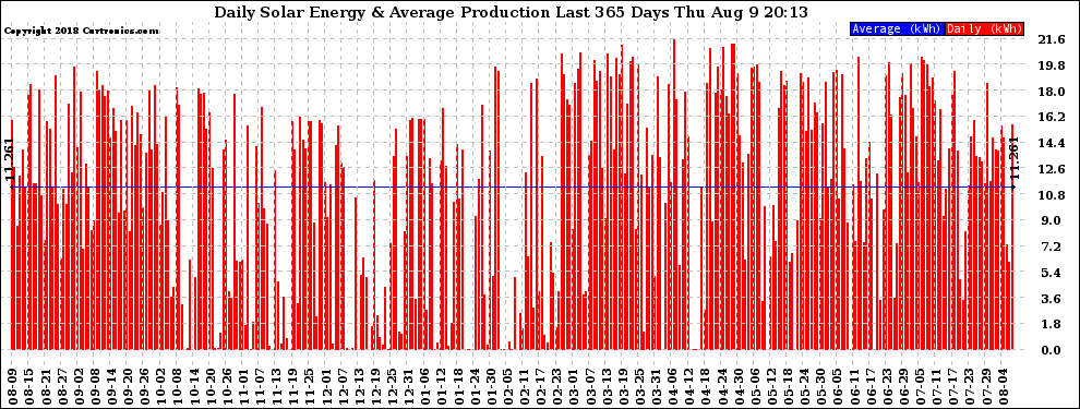 Solar PV/Inverter Performance Daily Solar Energy Production Last 365 Days