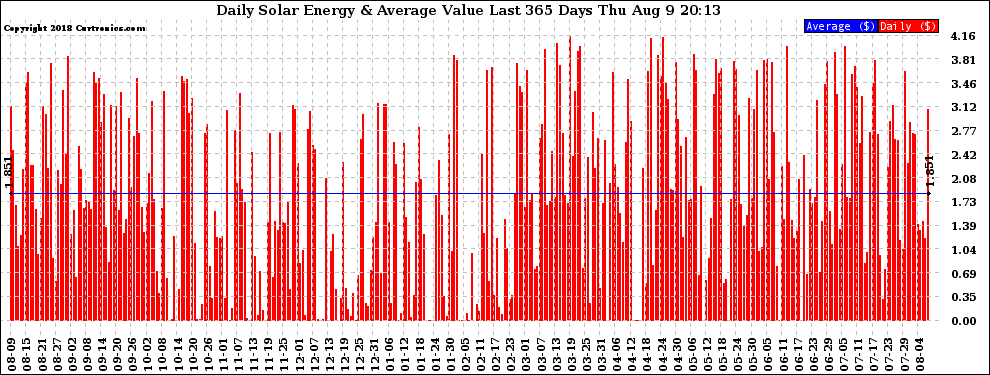 Solar PV/Inverter Performance Daily Solar Energy Production Value Last 365 Days