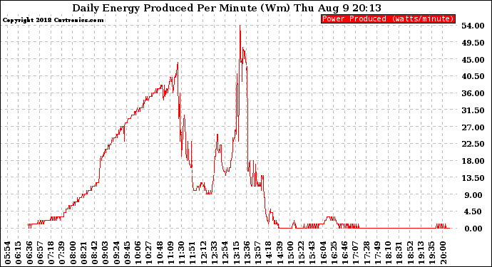 Solar PV/Inverter Performance Daily Energy Production Per Minute