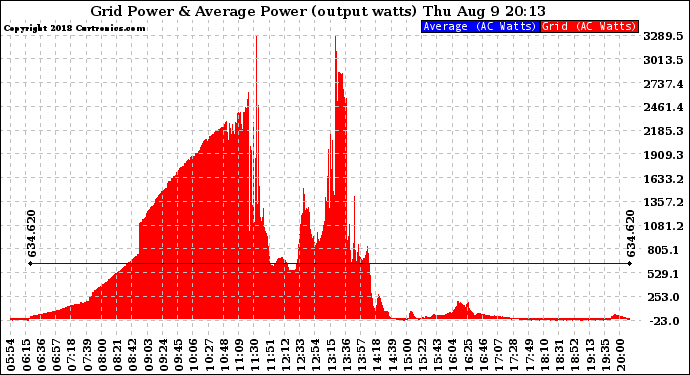 Solar PV/Inverter Performance Inverter Power Output