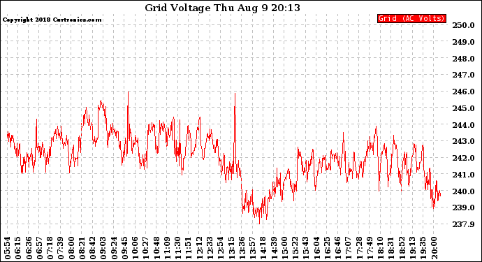 Solar PV/Inverter Performance Grid Voltage