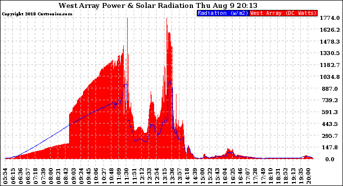 Solar PV/Inverter Performance West Array Power Output & Solar Radiation