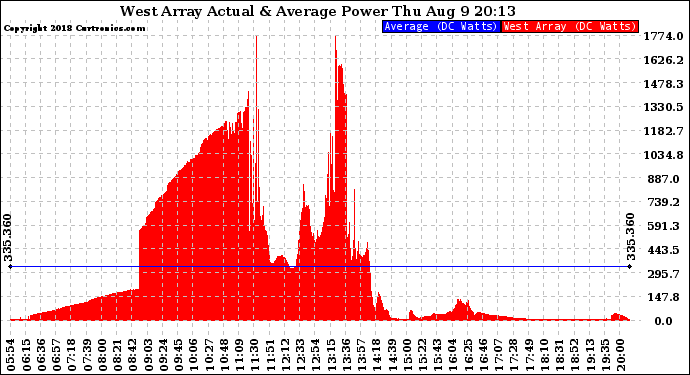 Solar PV/Inverter Performance West Array Actual & Average Power Output