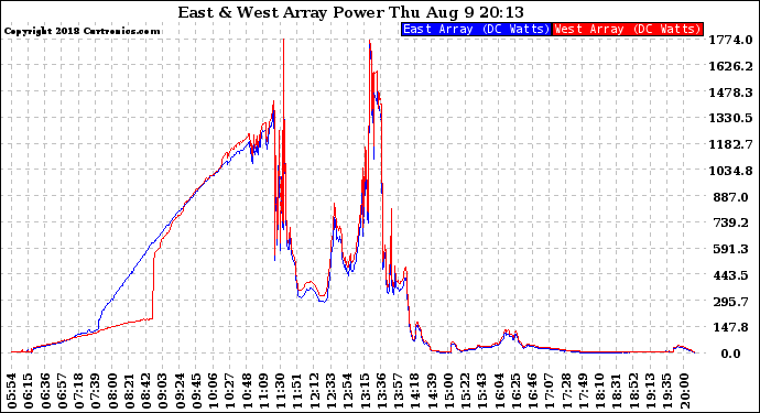 Solar PV/Inverter Performance Photovoltaic Panel Power Output