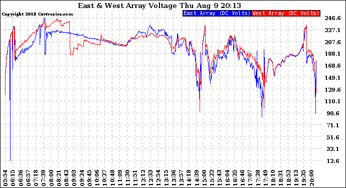 Solar PV/Inverter Performance Photovoltaic Panel Voltage Output