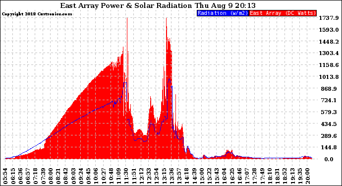 Solar PV/Inverter Performance East Array Power Output & Solar Radiation