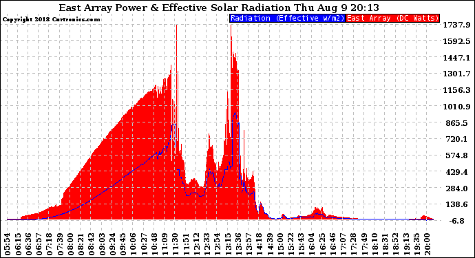 Solar PV/Inverter Performance East Array Power Output & Effective Solar Radiation