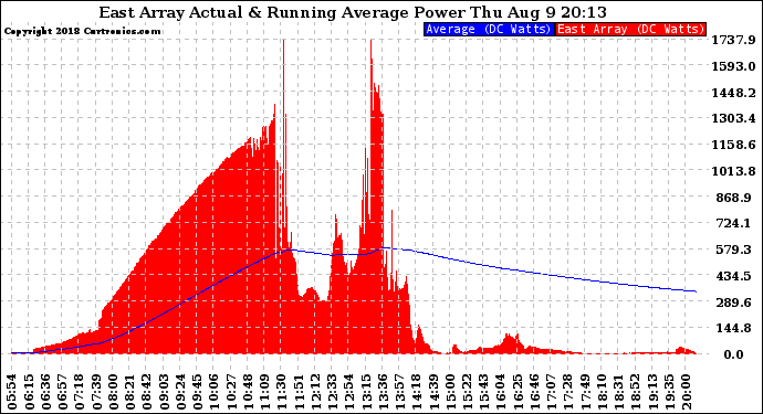 Solar PV/Inverter Performance East Array Actual & Running Average Power Output