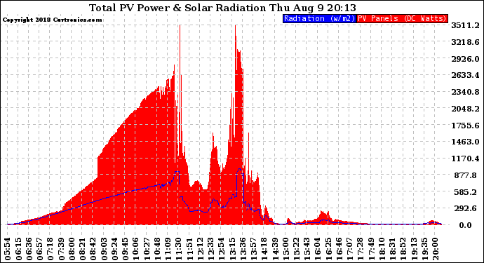 Solar PV/Inverter Performance Total PV Panel Power Output & Solar Radiation