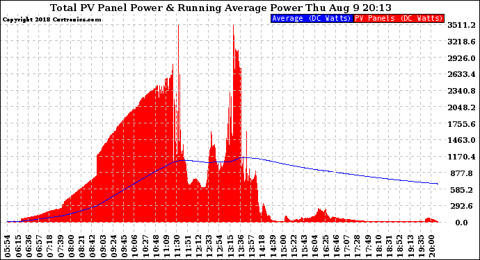 Solar PV/Inverter Performance Total PV Panel & Running Average Power Output