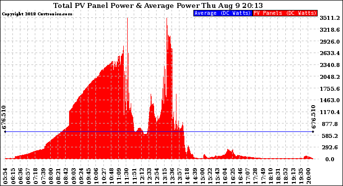 Solar PV/Inverter Performance Total PV Panel Power Output