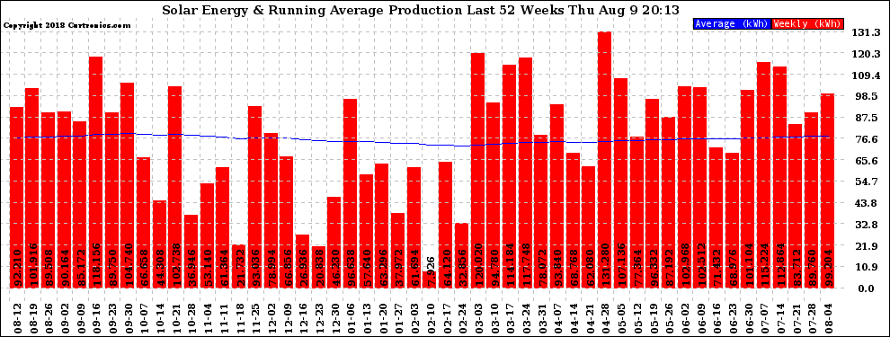 Solar PV/Inverter Performance Weekly Solar Energy Production Running Average Last 52 Weeks