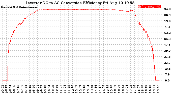 Solar PV/Inverter Performance Inverter DC to AC Conversion Efficiency