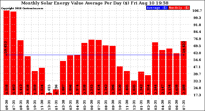 Solar PV/Inverter Performance Monthly Solar Energy Value Average Per Day ($)