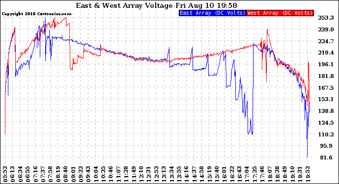 Solar PV/Inverter Performance Photovoltaic Panel Voltage Output