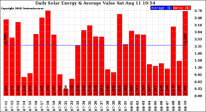 Solar PV/Inverter Performance Daily Solar Energy Production Value