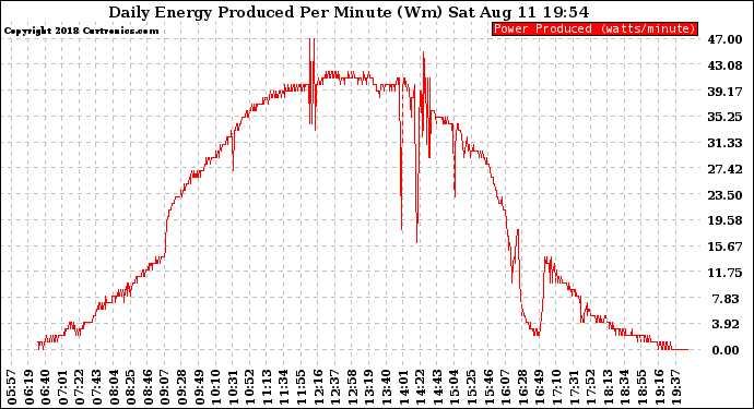 Solar PV/Inverter Performance Daily Energy Production Per Minute