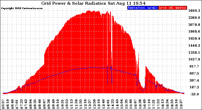 Solar PV/Inverter Performance Grid Power & Solar Radiation