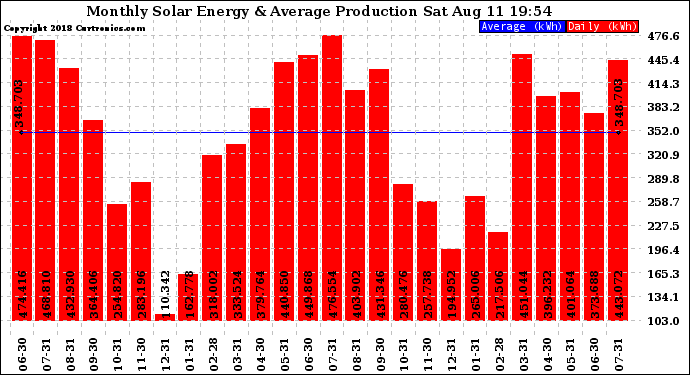 Solar PV/Inverter Performance Monthly Solar Energy Production