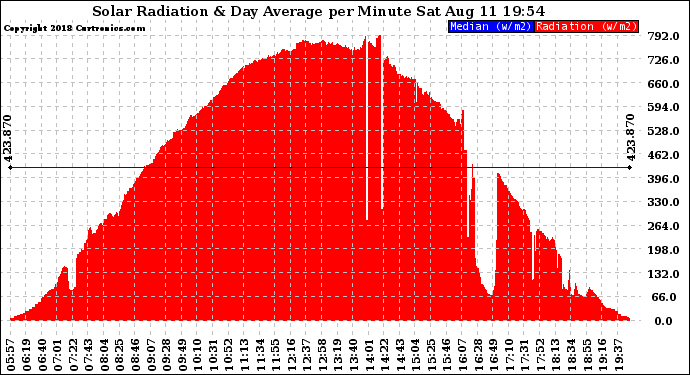 Solar PV/Inverter Performance Solar Radiation & Day Average per Minute