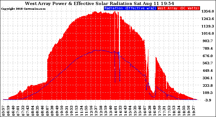 Solar PV/Inverter Performance West Array Power Output & Effective Solar Radiation