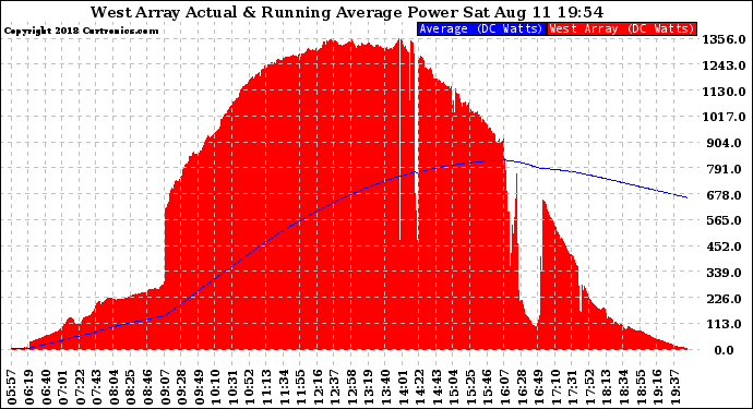 Solar PV/Inverter Performance West Array Actual & Running Average Power Output