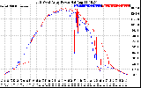 Solar PV/Inverter Performance Photovoltaic Panel Power Output