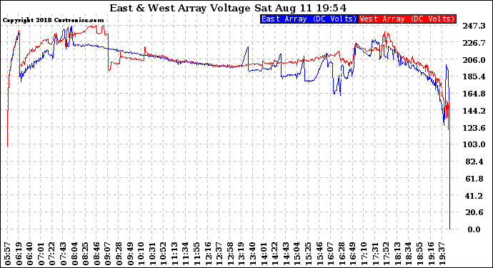 Solar PV/Inverter Performance Photovoltaic Panel Voltage Output