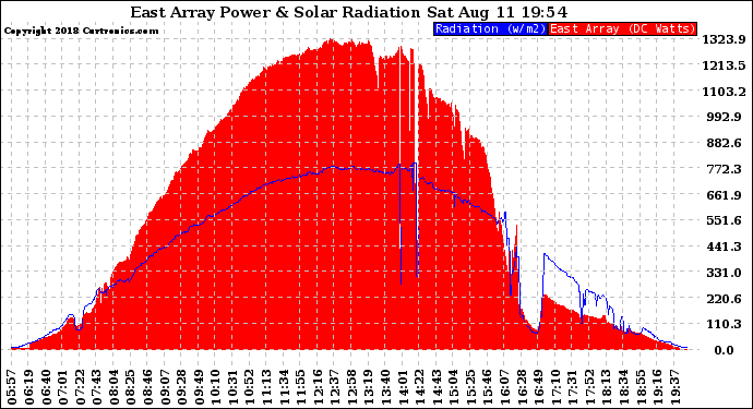 Solar PV/Inverter Performance East Array Power Output & Solar Radiation