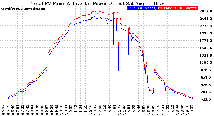 Solar PV/Inverter Performance PV Panel Power Output & Inverter Power Output