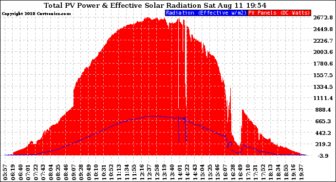 Solar PV/Inverter Performance Total PV Panel Power Output & Effective Solar Radiation