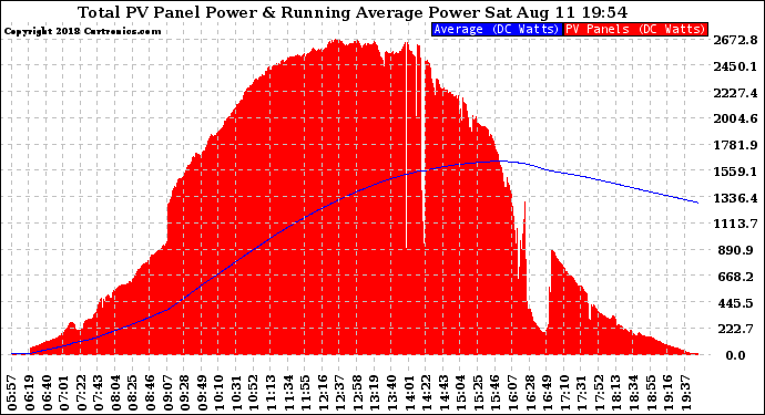 Solar PV/Inverter Performance Total PV Panel & Running Average Power Output