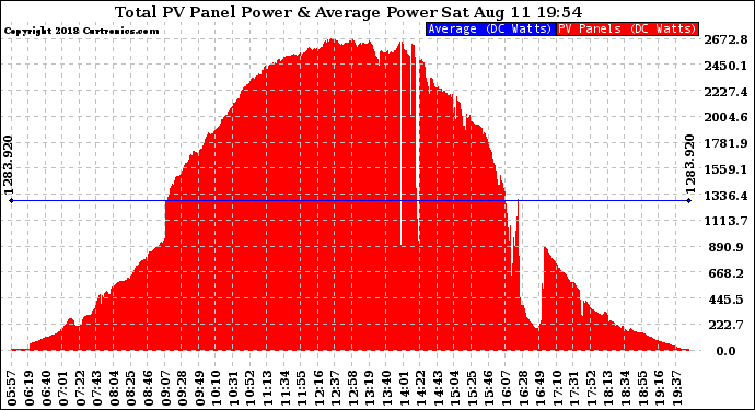 Solar PV/Inverter Performance Total PV Panel Power Output