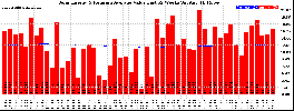 Milwaukee Solar Powered Home WeeklyProduction52ValueRunningAvg