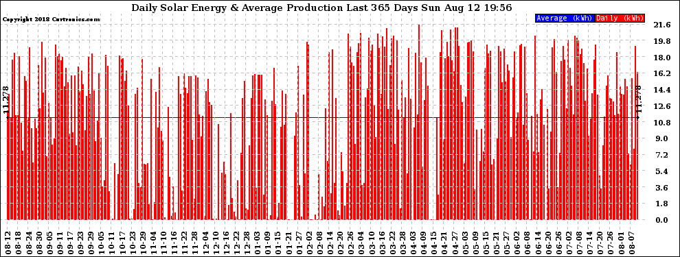 Solar PV/Inverter Performance Daily Solar Energy Production Last 365 Days