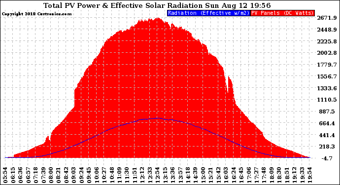 Solar PV/Inverter Performance Total PV Panel Power Output & Effective Solar Radiation