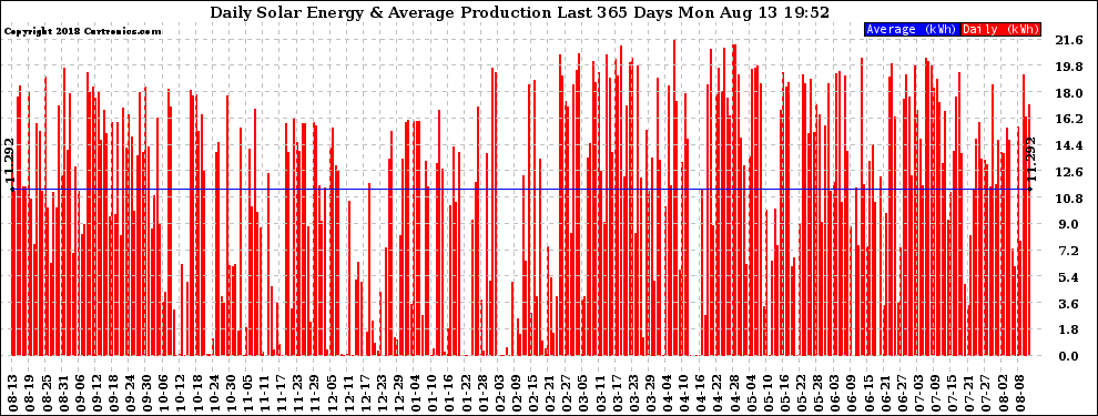 Solar PV/Inverter Performance Daily Solar Energy Production Last 365 Days