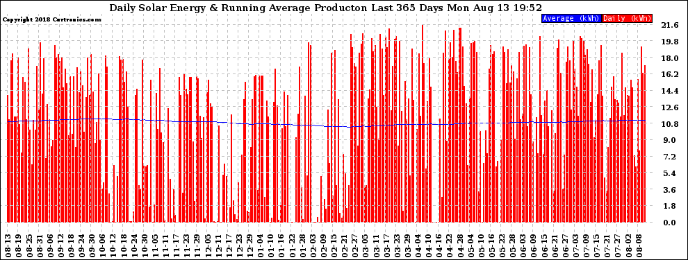 Solar PV/Inverter Performance Daily Solar Energy Production Running Average Last 365 Days