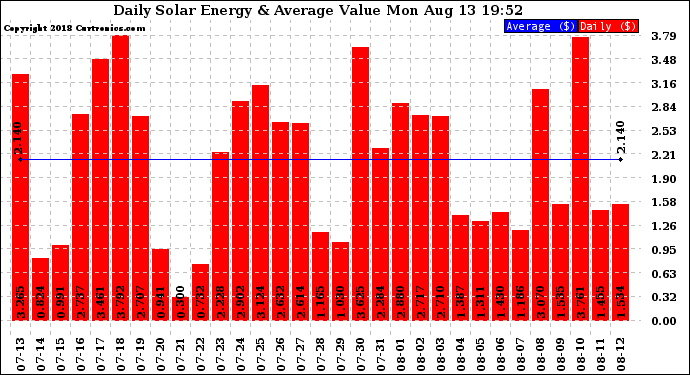 Solar PV/Inverter Performance Daily Solar Energy Production Value