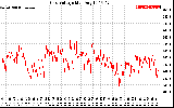 Solar PV/Inverter Performance Grid Voltage