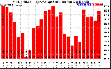 Solar PV/Inverter Performance Monthly Solar Energy Production