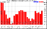 Milwaukee Solar Powered Home MonthlyProductionValue