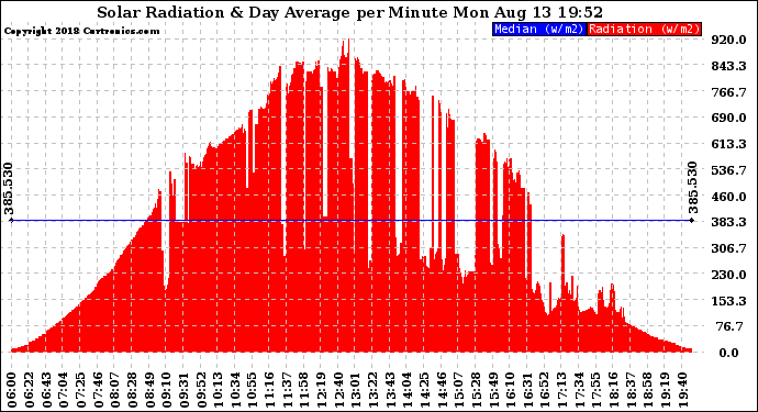 Solar PV/Inverter Performance Solar Radiation & Day Average per Minute