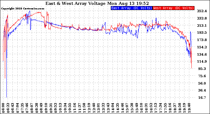 Solar PV/Inverter Performance Photovoltaic Panel Voltage Output