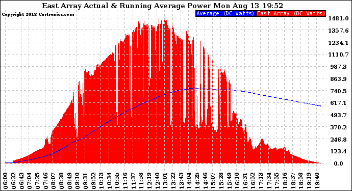 Solar PV/Inverter Performance East Array Actual & Running Average Power Output