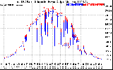 Solar PV/Inverter Performance PV Panel Power Output & Inverter Power Output