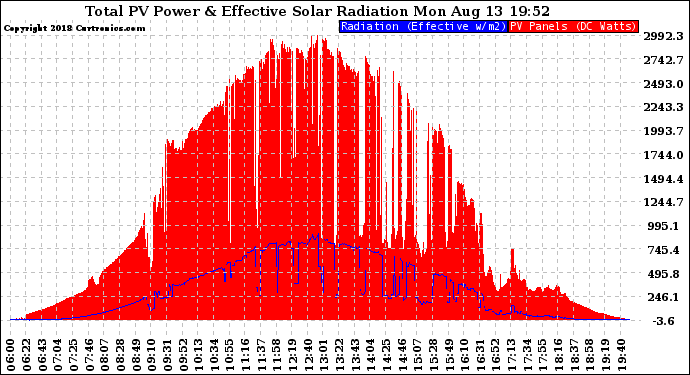 Solar PV/Inverter Performance Total PV Panel Power Output & Effective Solar Radiation