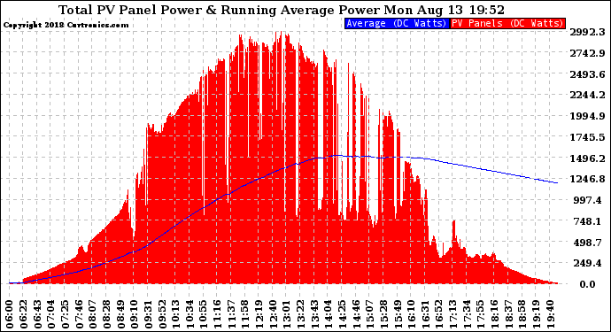 Solar PV/Inverter Performance Total PV Panel & Running Average Power Output